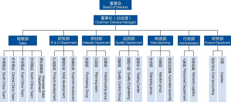 步步精組織架構(gòu)